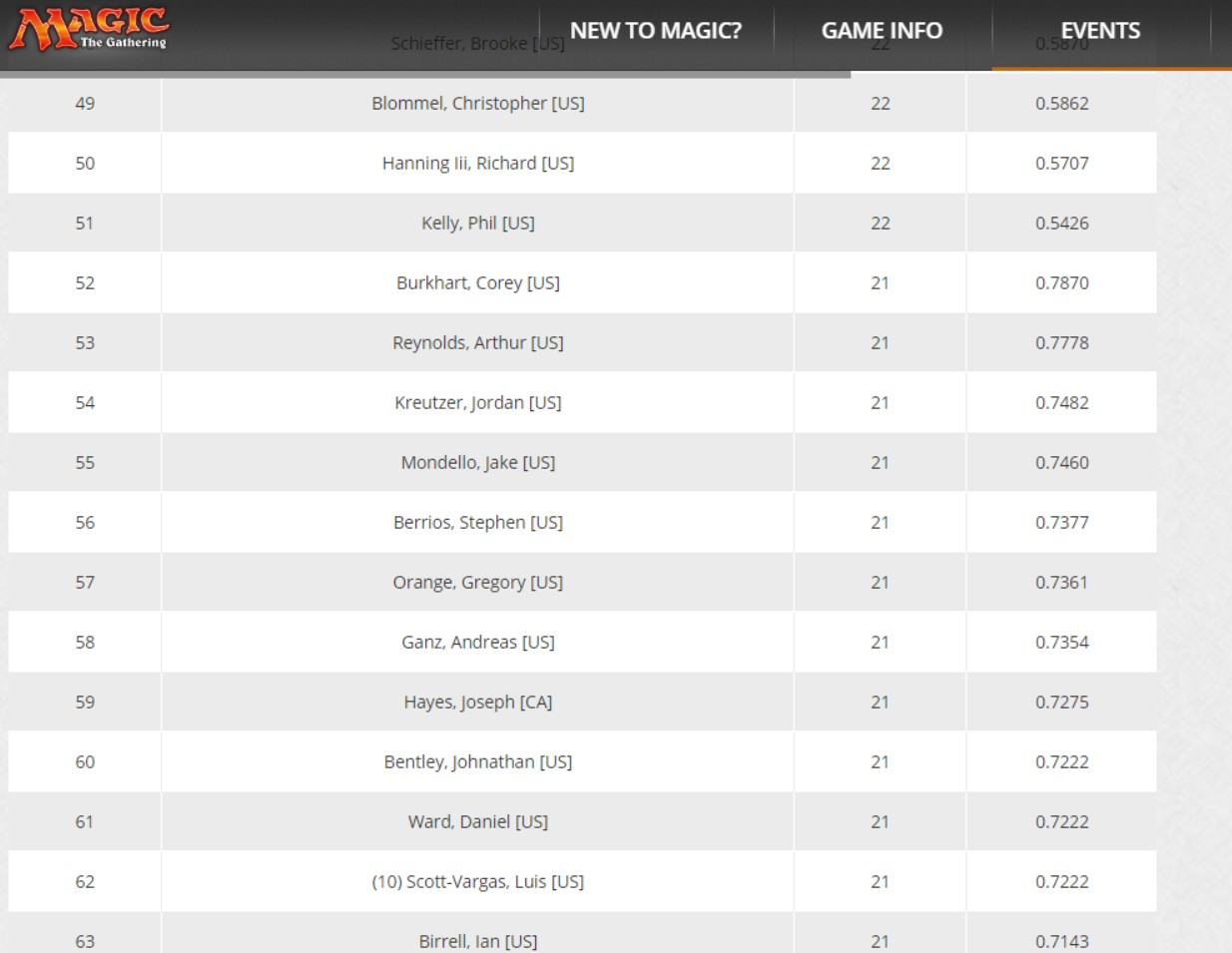 Standings after 9 rounds